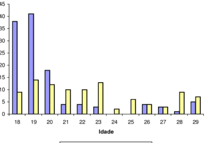 Figura 4: Gráfico de Distribuição da Idade e Sexo dos Participantes 