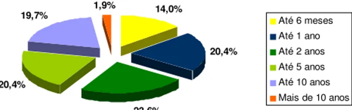 Figura 5: Gráfico de Distribuição do Nº de Anos de Posse de Carta de Condução 