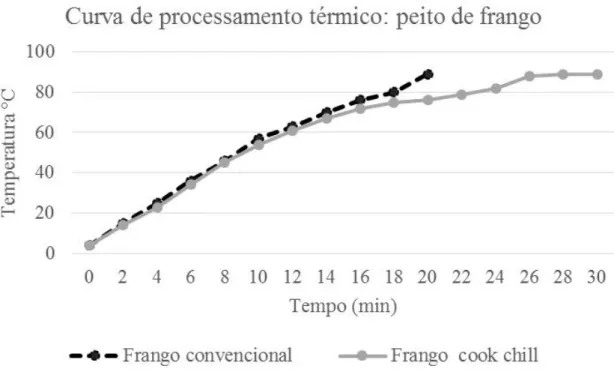 Figura 5 -  Valores médios de tempo e temperatura no processamento térmico do frango 