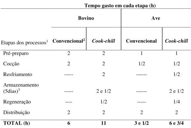 Tabela 2- Tempo gasto por etapa empregada nas técnicas convencional e cook- chill (t5)                                      Tempo gasto em cada etapa (h) 