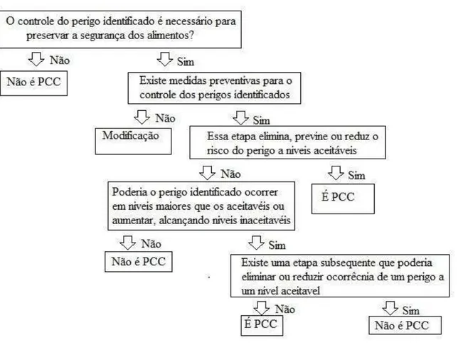 Figura 3 - Diagrama para determinação de PCC nas etapas de processo  Fonte: FOOD AND AGRICULTURA ORGANIZATION  (2002)