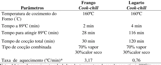 Tabela 9 - Dados do processamento térmico empregado na etapa de cocção do frango e                                  lagarto bovino cook-chill 