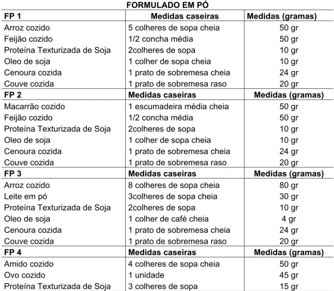 Tabela 5 - Composição dos formulados em pó 