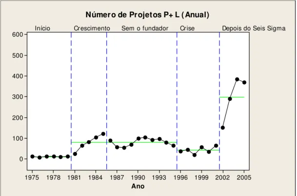 Figura 7: Número de projetos durante os trinta anos do programa de Produção Mais Limpa  (Fonte: O autor).