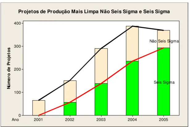 Figura 8: Número de projetos de Produção Mais Limpa com e sem o Seis Sigma de 2001 a 2005 (Fonte: 