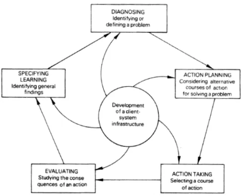 Figura 7 – Processo cíclico de Action Research (Susman e Evered, 1978) 