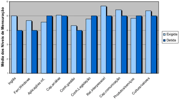 Figura III – 8: Gráfico de barras ilustrativo da média de respostas das competências  exigidas e competências detidas 