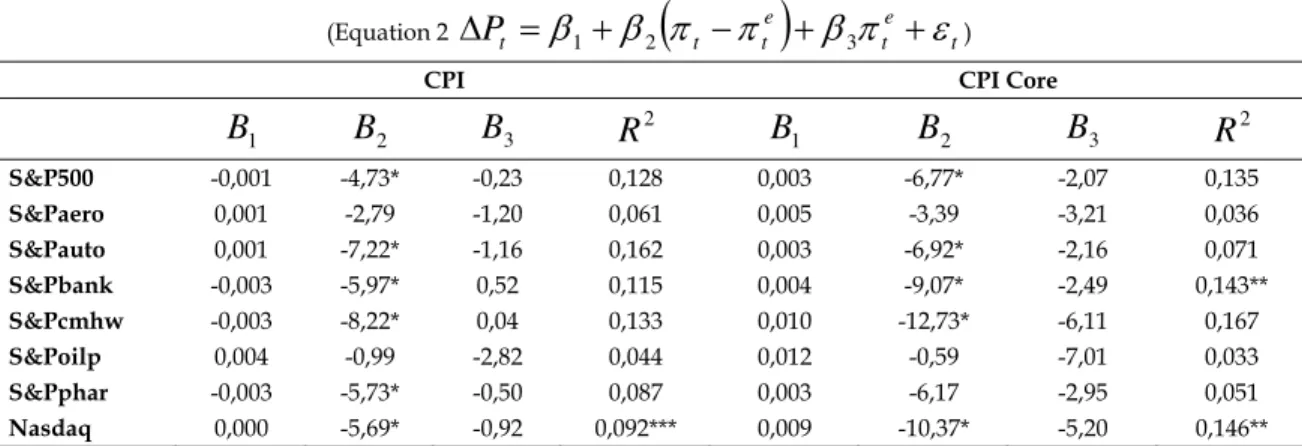 Table 2 – Announcements and linear reaction versus non-linear reaction of stock prices  