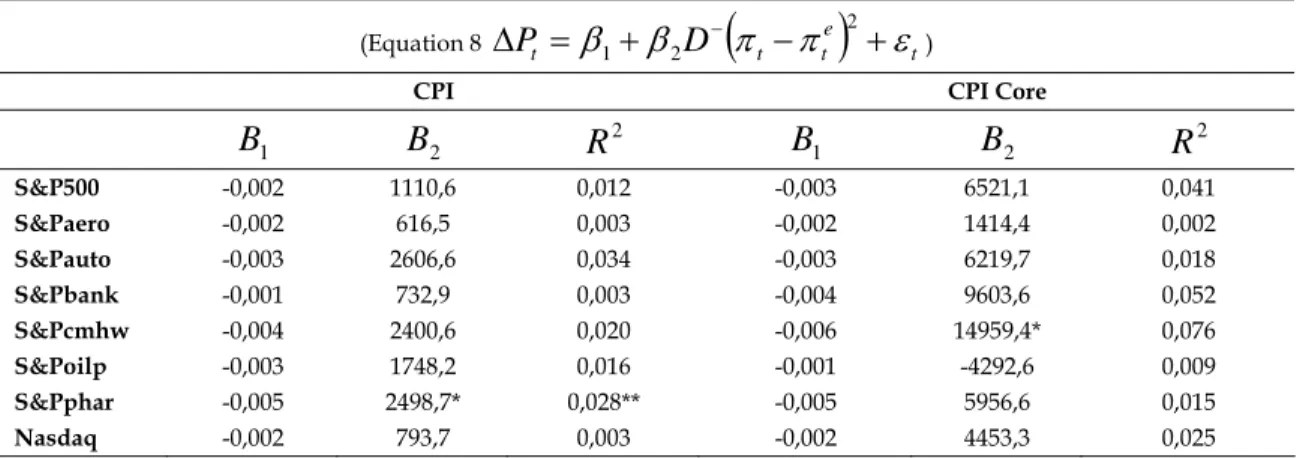 Table 8 - Announcements and linear reaction versus non-linear reaction of stock prices – Positive  Surprise (Equation 9  ( ) tetttDP=β+βπ−π+ε∆ 1 2 + 2 ) 