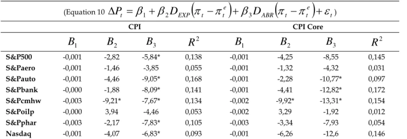 Table 10 – Hypothesis Test: Announcements and Business Cycle (Michigan University Confidence  Index) derived from Equation 10 