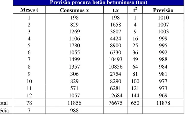 Tabela 3.7: Previsão da Procura de betão betuminoso para 2009  Previsão procura betão betuminoso (ton) 