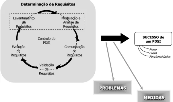 Figura 8 – Modelo de investigação: A determinação de requisitos no sucesso de um PDSI    (Fonte: 