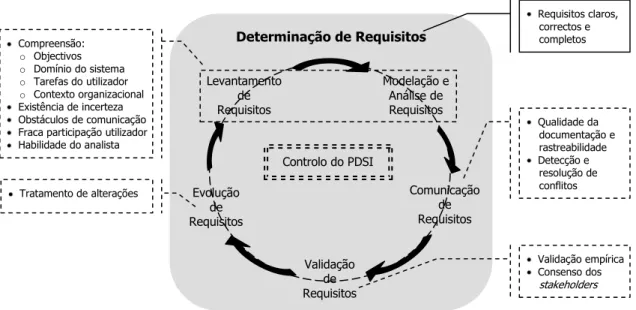 Figura 9 - Modelo de análise teórico-empírica: Potenciais problemas na determinação de requisitos (Fonte: desenvolvido pela autora, com base na bibliografia revista)
