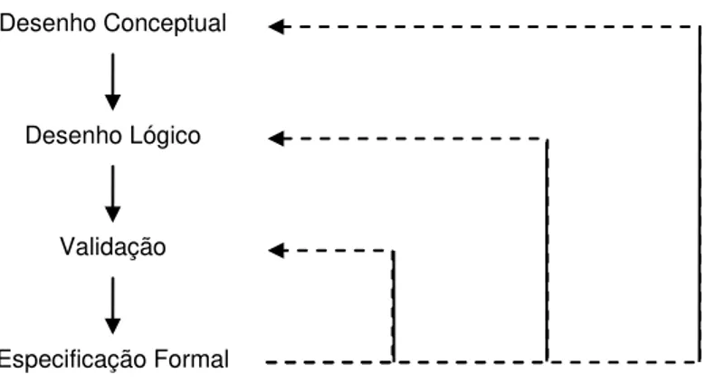 Figura 4 - Processos de análise de requisitos (Fonte: Modificado de Zmud, 1983)