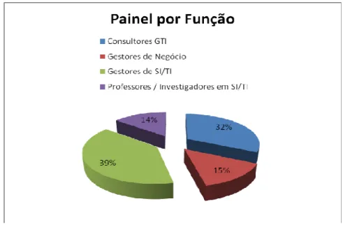 Figura 3 - Distribuição do Painel de Peritos por Função 