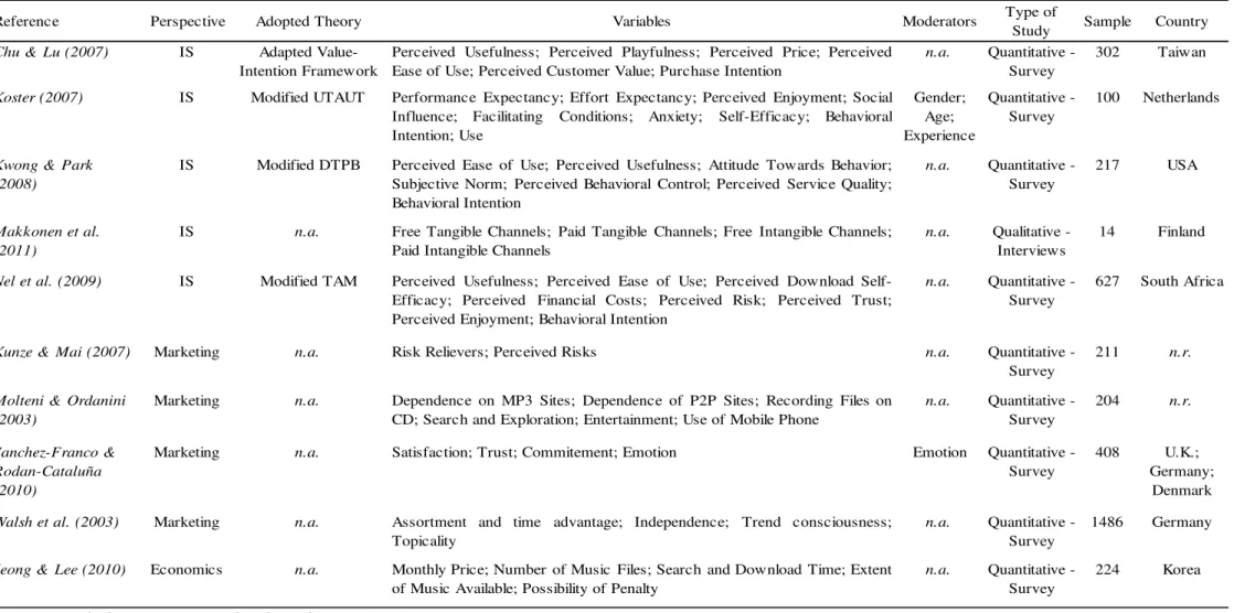 Table 2-3 - Selected studies related to OMS acceptance and adoption