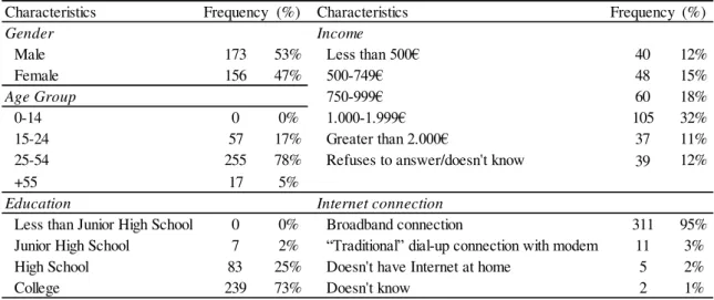 Table 5-1 - Respondents descriptive statistics (n =329)