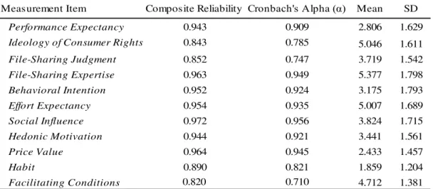 Table 5-2 - Reliability measurement of reflective variables (n =329)