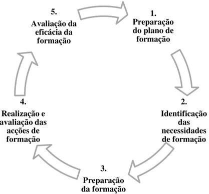 Figura 3: O Ciclo formativo da Allianz Portugal 