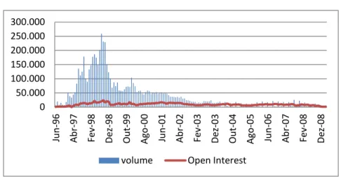 Figura 2. 7  –  Volume de contratos negociados vs Open Interest 