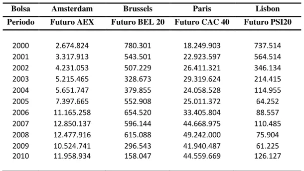 Tabela 2. 2  –  Volume de futuros negociados nas bolsas europeias 7