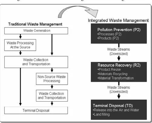 Figure 6.6 - Traditional vs. Integrated waste management 