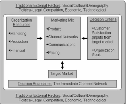 Figure 6.7 - Traditional marketing management model 