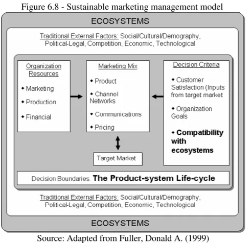 Figure 6.8 - Sustainable marketing management model 