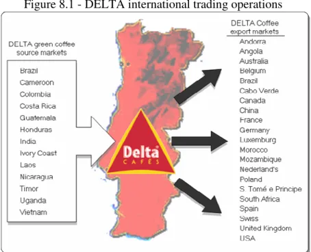 Figure 8.1 - DELTA international trading operations 