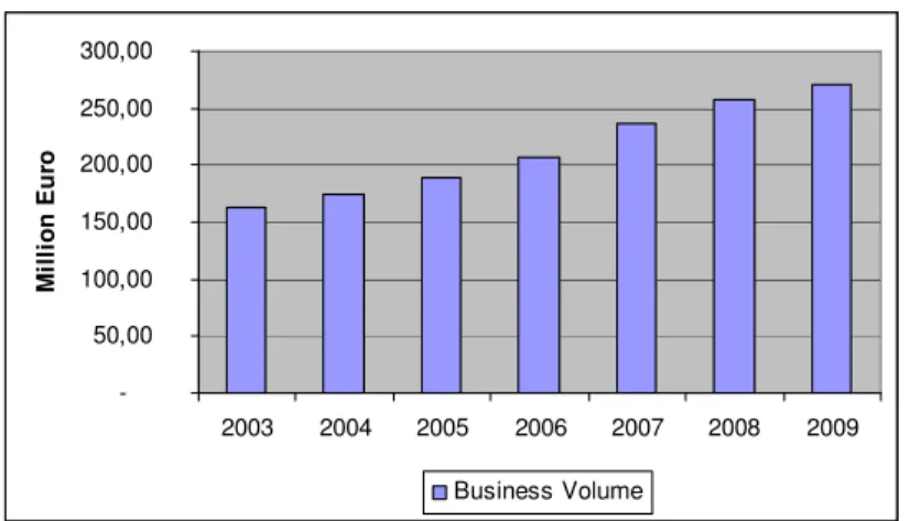 Figure 8.4 - Evolution of business volume (Current prices)   -50,00 100,00 150,00 200,00 250,00 300,00  2003 2004 2005 2006 2007 2008 2009Million Euro Business Volume