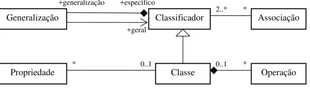 Figura 15: Subconjunto do meta-modelo da UML.   