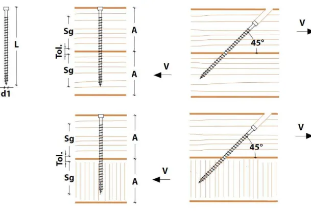 Figura 57 – Método de ensaio conforme a inclinação das fibras, Catálogo  Rothoblaas. 