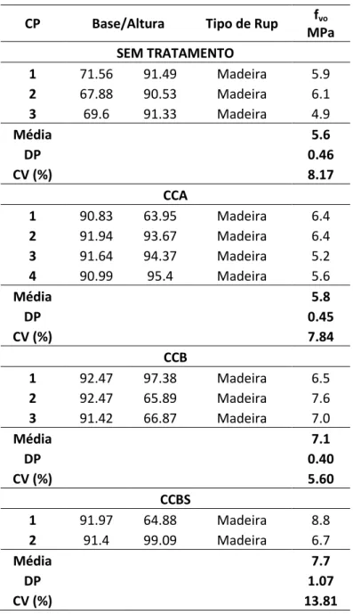 Tabela 5 - Combinação Pinus-Cascophen-12% 