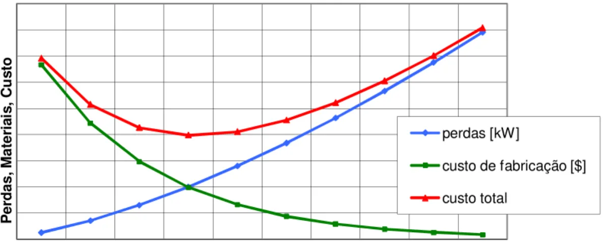 Figura 3.8 – Gráfico de perdas no núcleo versus custo de fabricação; determinação do ponto de  otimização [64] 