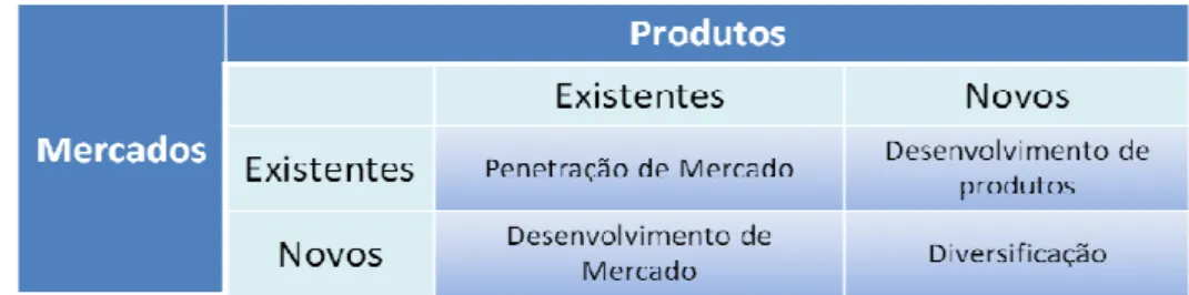 Figura 1 - Matriz de Ansoff 