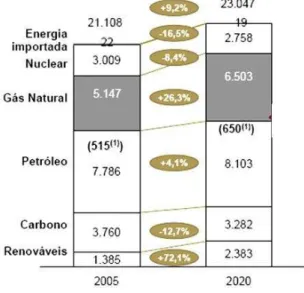 Gráfico 1 – Procura de energia na EU- 27, por fonte primária ( 2005-2020) ( em TWH) 