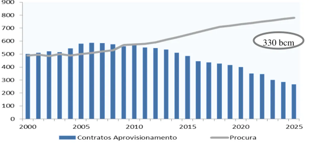 Gráfico 3 – GAP entre a procura e os contratos de aprovisionamento  