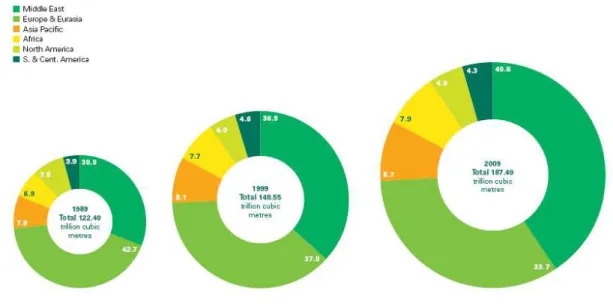 Gráfico 7 – Distribuição das reservas provadas em 1989, 1999 e 2009    