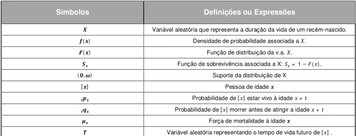 Tabela 3.1 - Símbolos e definições principais da notação actuarial 