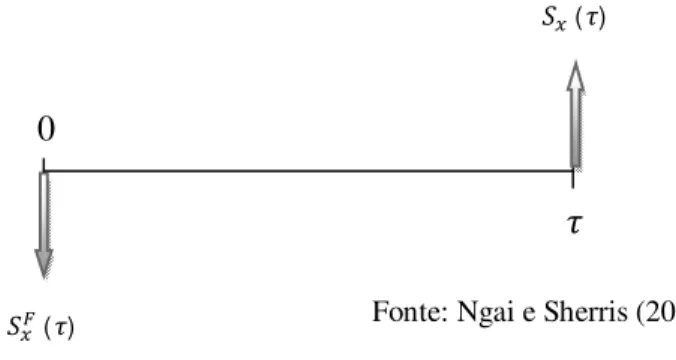 Figura 4.3 - Estrutura de uma Obrigação de Longevidade de cupão zero com maturidade τ 