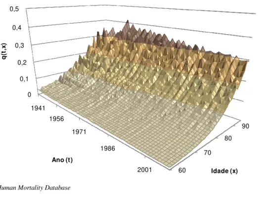 Figura 7.2 - Taxas de mortalidade desde 1941 até 2009 para idades dos 60 aos 95 - Homens 