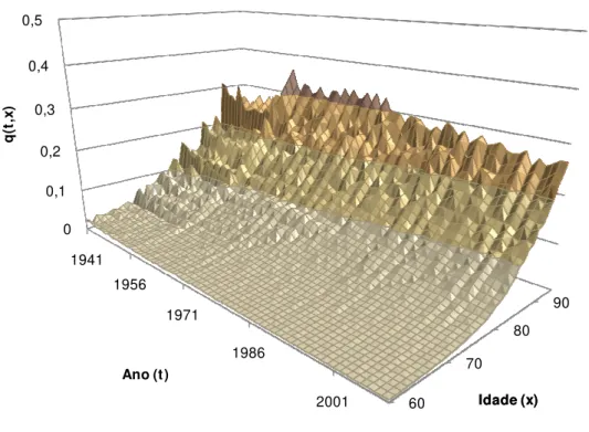 Figura 7.3 - Taxas de mortalidade desde 1941 até 2009 para idades dos 60 aos 95 - Mulheres 