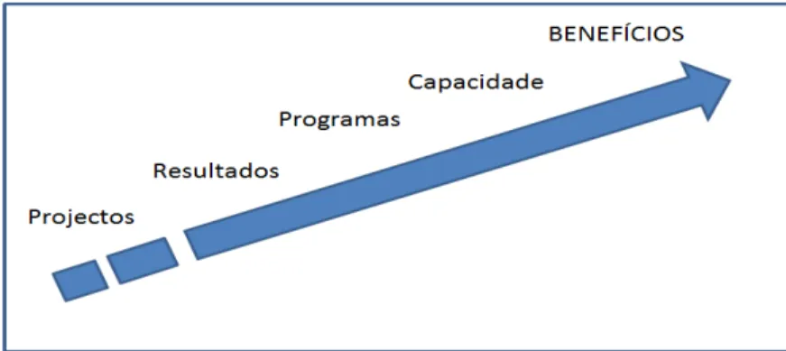 Figura 2: Caminho para atingir o valor/benefício para o negócio, adaptado de Reiss (2006, p.12) 