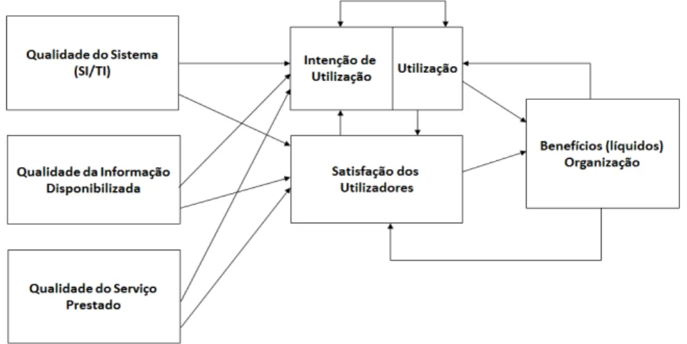 Figura 3: Modelo de Sucesso de Sistemas de Informação, adaptado de Delone e McLean (2003) 