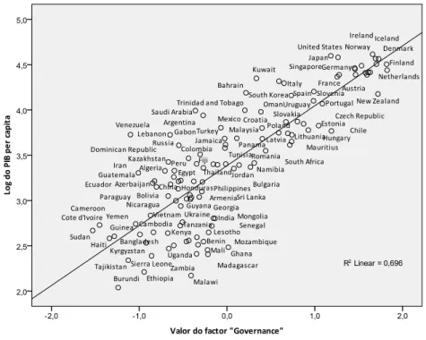 Figura 5 – Correlação entre logarítmo do PIB per capita e o nível de Governance 