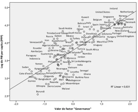Figura 6 – Correlação entre logarítmo do PIB per capita (PPP) e o nível de Governance 