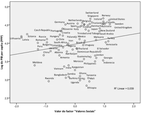 Figura 8 – Correlação entre logarítmo do PIB per capita (PPP) e o nível de Valores Sociais 