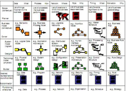 Figura 2:2 Framework de Zachman estendida, Fonte (Sowa e Zachman, 1992) 