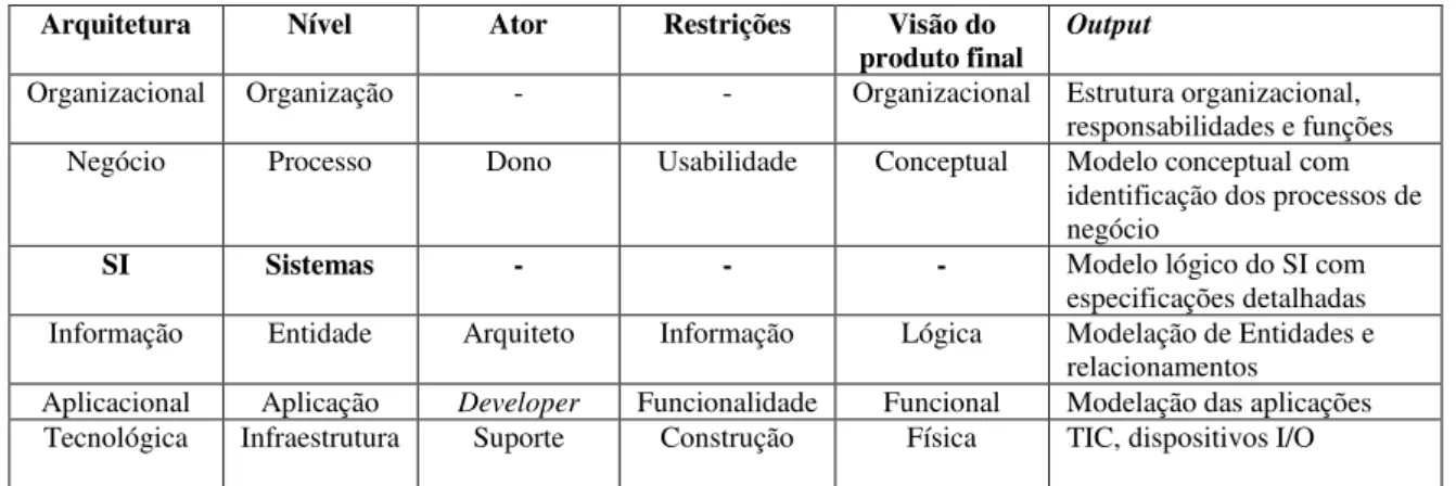 Tabela 2.3-3 Níveis da Arquitetura Empresarial  