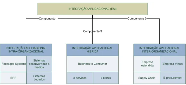 Figura 2:5 Taxonomia do EAI, adaptado de Irani et al (2003) 